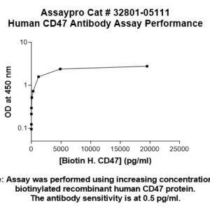 Human CD47 Antibody (Biotin Conjugate)