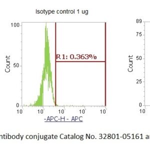 Human CD47 AssayLite Antibody (APC Conjugate)