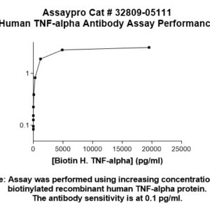 Human TNF-alpha antibody