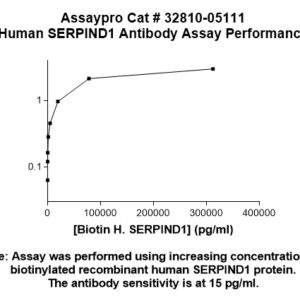 Human Serpin D1 Antibody
