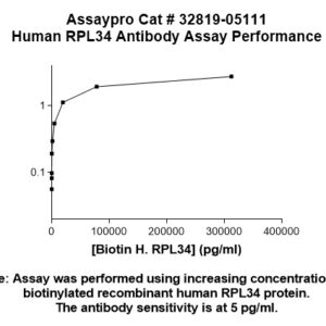 Human RPL34 Antibody (Biotin Conjugate)