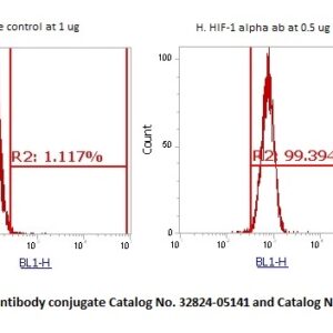 Human HIF-1 alpha AssayLite Antibody (FITC Conjugate)