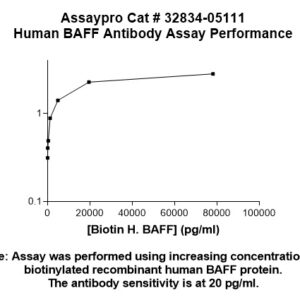 Human BAFF Antibody