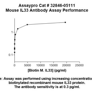Mouse Interleukin-33 Antibody (Biotin Conjugate)