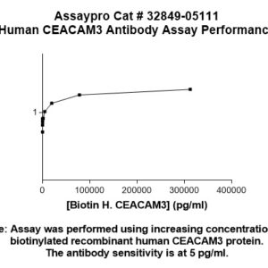 Human CEACAM3 Antibody