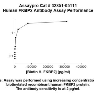 Human FKBP2 Antibody