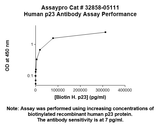 Human Prostaglandin E Synthase 3 Antibody (Biotin Conjugate)