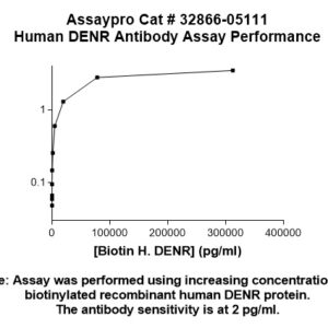 Human Density Regulated Protein Antibody (Biotin Conjugate)