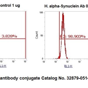 Human alpha-Synuclein AssayLite Antibody (FITC Conjugate)
