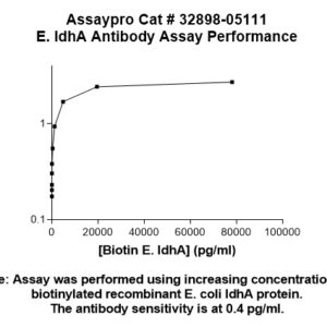 E. Coli lDHA Antibody
