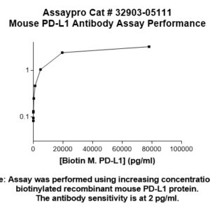 Mouse PD-L1 Antibody