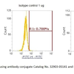Mouse PD-L1 AssayLite Antibody (FITC Conjugate)