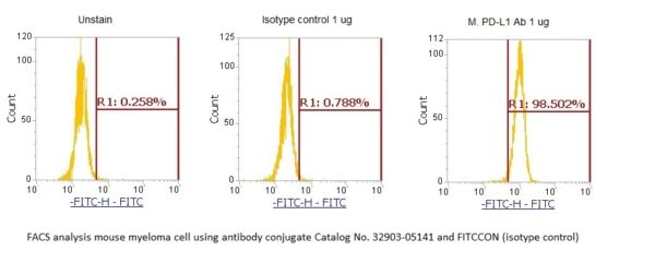 Mouse PD-L1 AssayLite Antibody (FITC Conjugate)