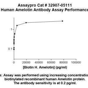 Human Amelotin Antibody