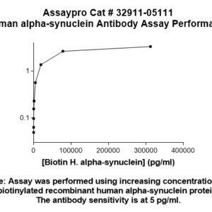 Human alpha-Synuclein Antibody