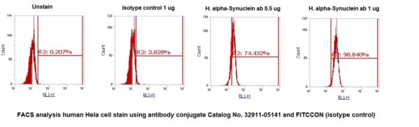 Human alpha-Synuclein AssayLite Antibody (FITC Conjugate)