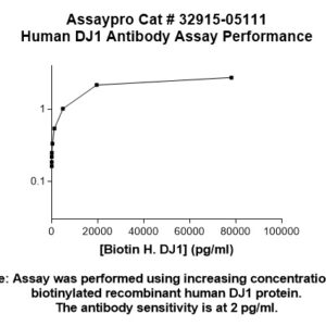 Human PARK7 (DJ-1) Antibody