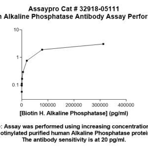 Human Alkaline Phosphatase (ALP) Antibody (Biotin Conjugate)