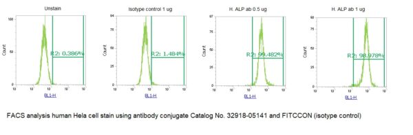 Human Alkaline Phosphatase (ALP) AssayLite Antibody (FITC Conjugate)