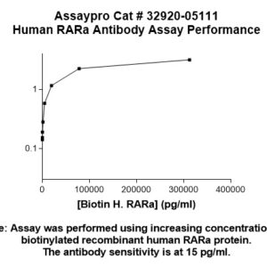 Human Retinoic Acid Receptor alpha Antibody (Biotin Conjugate)