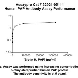 Human Prostatic Acid Phosphatase Antibody