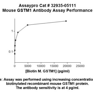 Mouse GSTM1 Antibody (Biotin Conjugate)