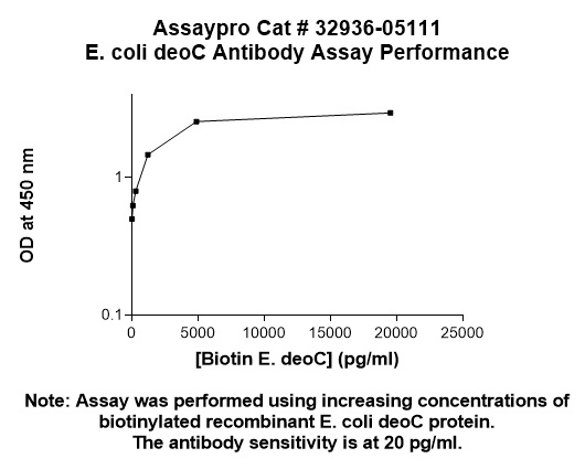 E. coli deoC Antibody (Biotin Conjugate)
