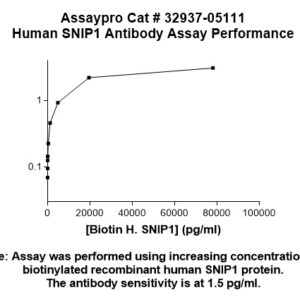 Human SNIP1 Antibody