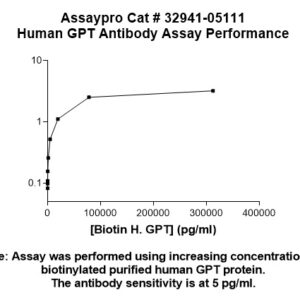 Human Alanine Aminotransferase (ALT, GPT) Antibody