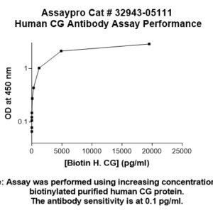 Human Chorionic Gonadotropin (hCG) Antibody