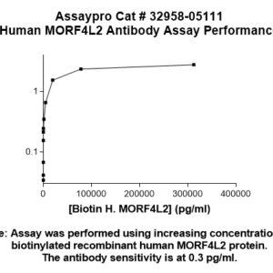 Human Mortality Factor 4 like 2 Antibody (Biotin Conjugate)
