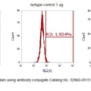 Human CBX1 AssayLite Antibody (RPE Conjugate)