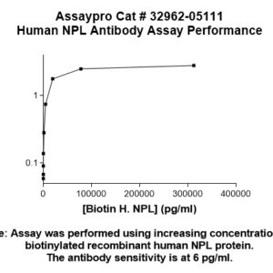 Human NPL Antibody