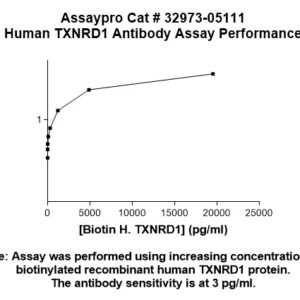 Human TXNRD1 Antibody (Biotin Conjugate)