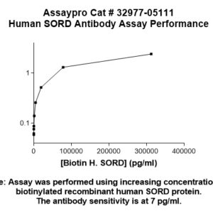 Human Sorbitol Dehydrogenase Antibody