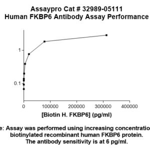Human FKBP6 Antibody