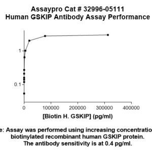 Human HSPC210 Antibody
