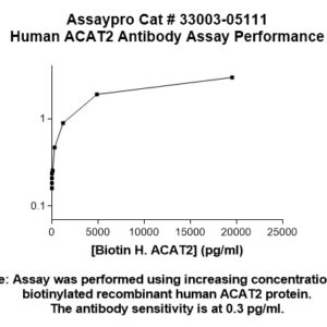 Human ACAT2 Antibody