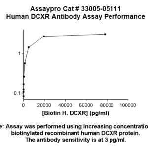 Human DCXR Antibody