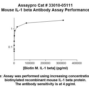 Mouse Interleukin-1 beta (IL-1 beta) Antibody (Biotin Conjugate)