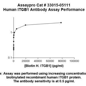 Human Integrin beta-1 (ITGB1) Antibody