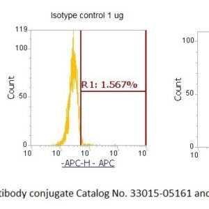 Human Integrin beta-1 (ITGB1) Antibody (APC Conjugate)