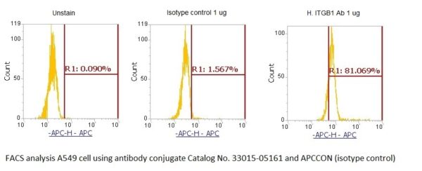 Human Integrin beta-1 (ITGB1) AssayLite Antibody (APC Conjugate) - Image 2