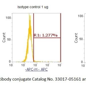 Human Myelin Basic Protein (MBP) AssayLite Antibody (APC Conjugate)