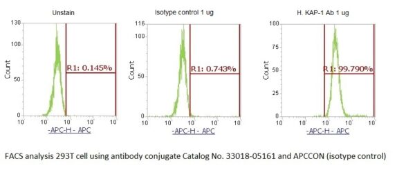 Human KRAB-associated Protein 1 (KAP-1) AssayLite Antibody (APC Conjugate) - Image 2
