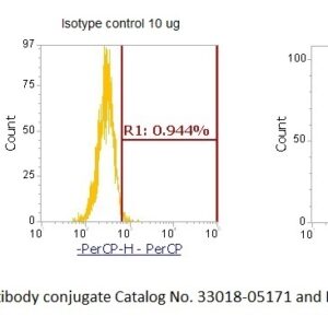 Human KRAB-associated Protein 1 (KAP-1) AssayLite Antibody (PerCP Conjugate)