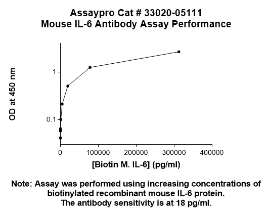 Mouse Interleukin-6 (IL-6) Antibody