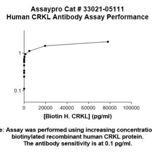 Human CRK-like Protein (CRKL) Antibody
