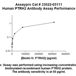 Human PTRH2 Antibody
