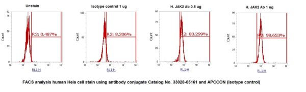 Human Janus Kinase 2 (JAK-2) AssayLite Antibody (APC Conjugate)